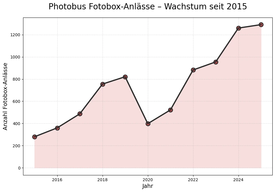 Diagramm mit den jährlichen Photobus Fotobox-Anlässen von 2015 bis 2025, ansteigend von 87 Events auf über 1’000 Events pro Jahr, zeigt starkes Wachstum und Marktführerschaft in der Schweiz.